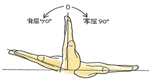 手関節の機能障害 事故の教科書